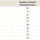 Illustration for article titled South Carolina Tops Nation For Deadly Violence Against Women